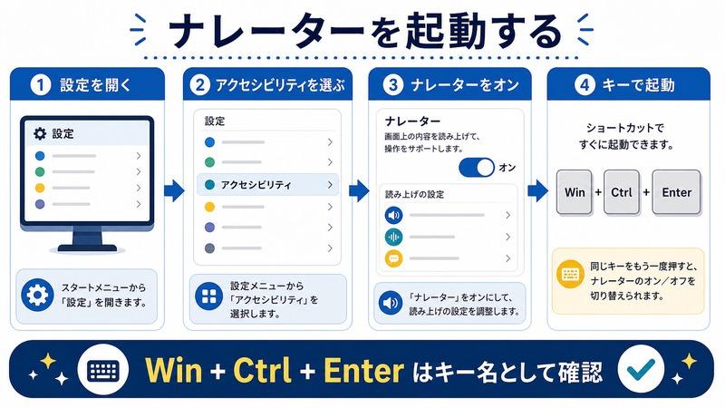 Windowsで設定、アクセシビリティ、ナレーターを開き、Win + Ctrl + Enterのキー名を確認して起動する日本語図解
