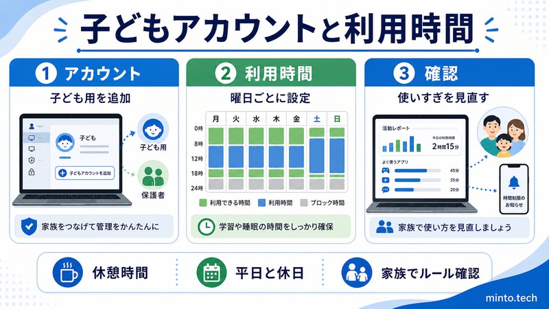 Windowsで子ども用アカウントを追加し曜日ごとに利用時間を設定して使いすぎを見直す方法をまとめた日本語画像