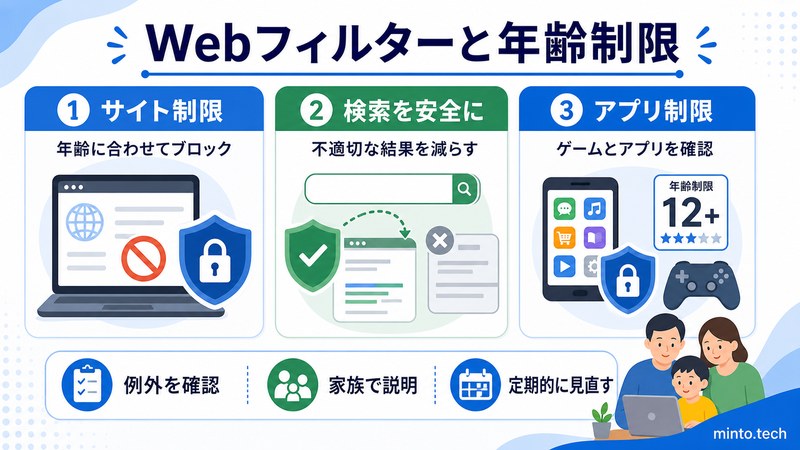 Windowsの保護者向け設定でWebフィルターや検索の安全設定やアプリとゲームの年齢制限を確認する方法をまとめた日本語画像
