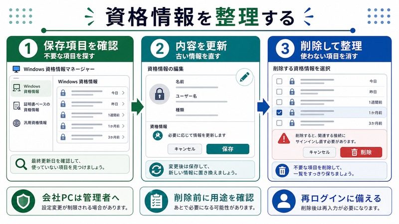 Windowsの資格情報マネージャーで保存項目を確認し古い情報を更新して不要項目を削除する流れをまとめた日本語画像