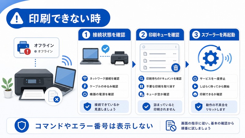 Windowsでプリンターが印刷できない時に接続状態、印刷キュー、スプーラー再起動を確認する日本語図解