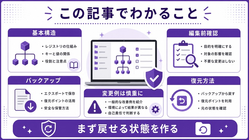 Windowsレジストリの基本構造、バックアップ、編集前確認、復元方法、慎重な変更例をまとめた日本語図解
