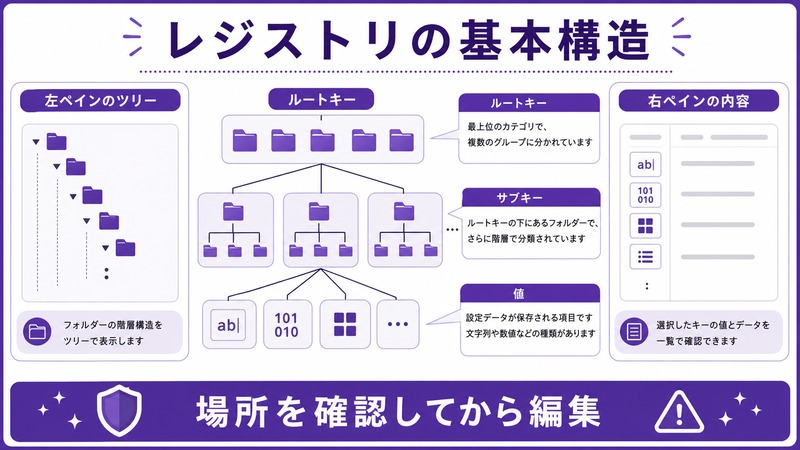 Windowsレジストリのルートキー、サブキー、値、左ペインのツリー、右ペインの内容を説明する日本語図解