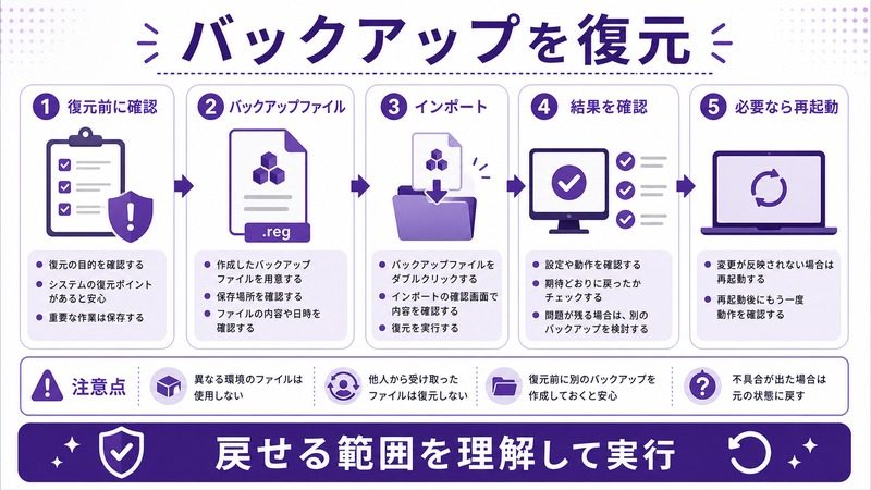 Windowsレジストリの復元前確認、バックアップファイル、インポート、結果確認、必要な再起動を示す日本語図解