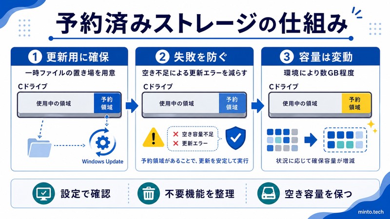 Windowsの予約済みストレージが更新用に容量を確保し容量が環境により変動する仕組みをまとめた日本語画像