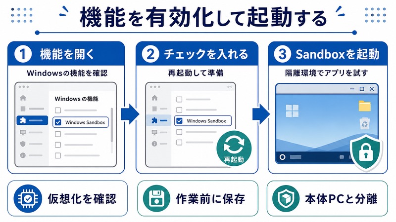 Windows SandboxをWindowsの機能から有効化し再起動後に隔離環境を起動する流れをまとめた日本語画像
