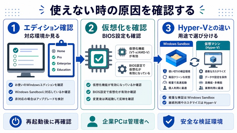 Windows Sandboxが使えない時にエディションや仮想化やHyper-Vとの違いを確認する流れをまとめた日本語画像