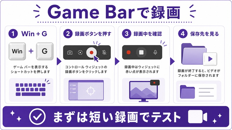 WindowsでGame Barを使い、Win + G、録画ボタン、録画中確認、保存先確認で画面録画を始める日本語図解