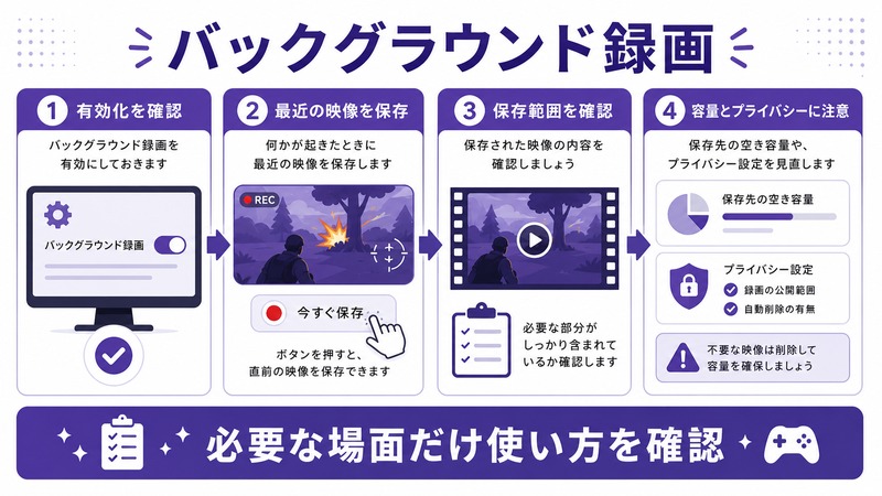 Windowsのバックグラウンド録画で有効化、最近の映像保存、保存範囲確認、容量とプライバシー注意を示す日本語図解