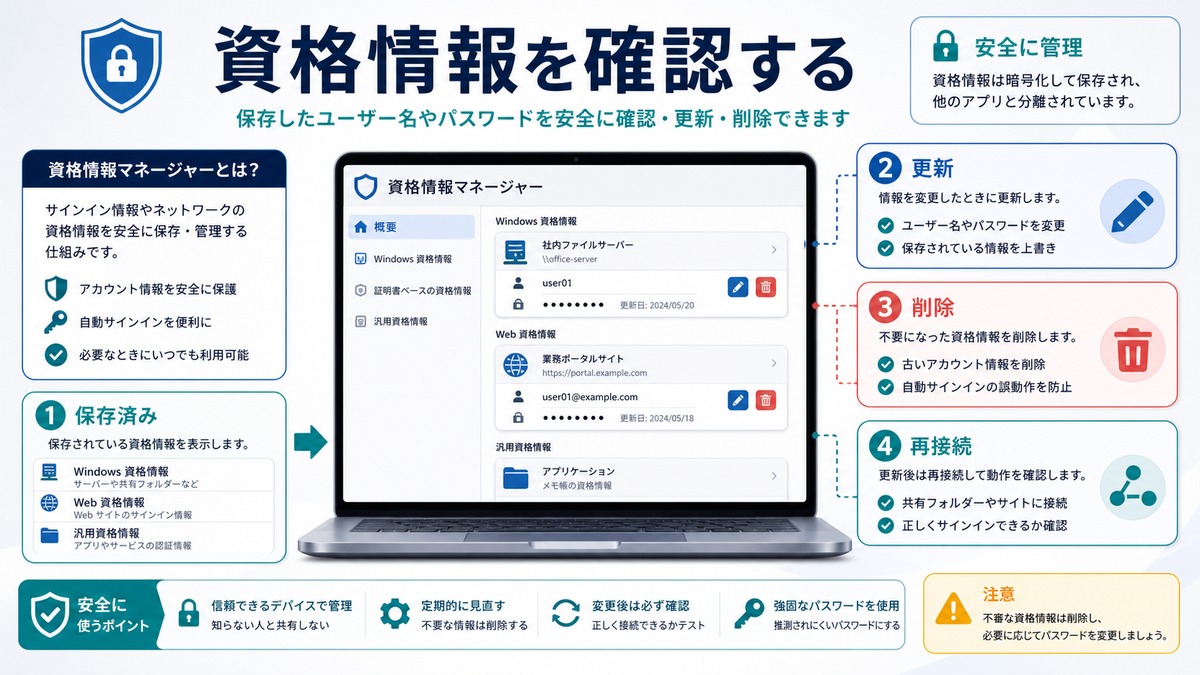 資格情報を確認するの図解