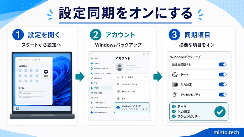 Windowsの設定からアカウントとWindowsバックアップを開き設定同期をオンにする手順をまとめた日本語画像