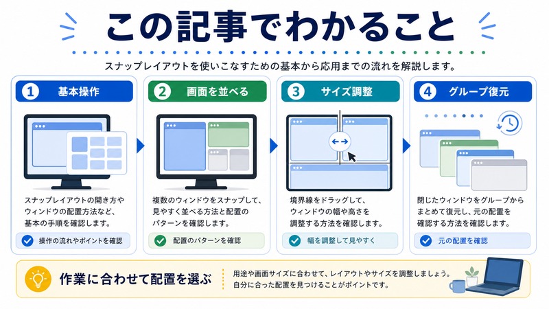 スナップレイアウトの基本操作、画面を並べる方法、サイズ調整、グループ復元を整理した日本語図解