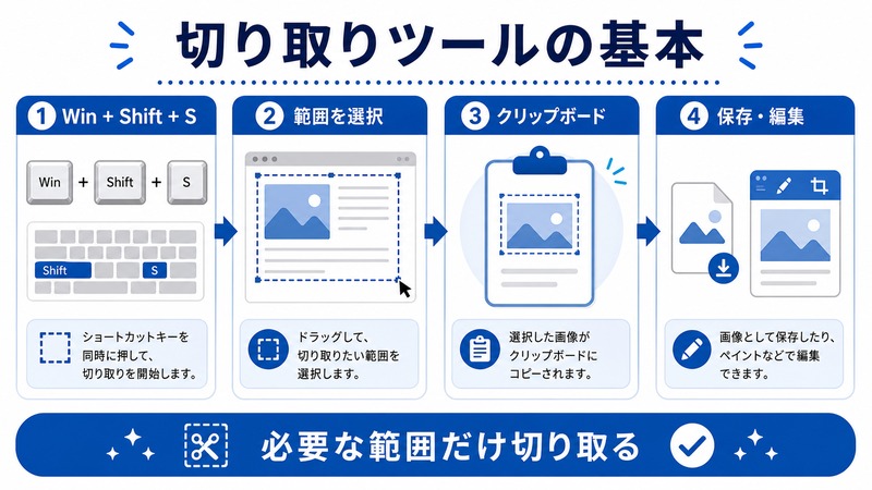 切り取りツールでWin + Shift + S、範囲選択、クリップボード、保存編集の流れを説明する日本語図解