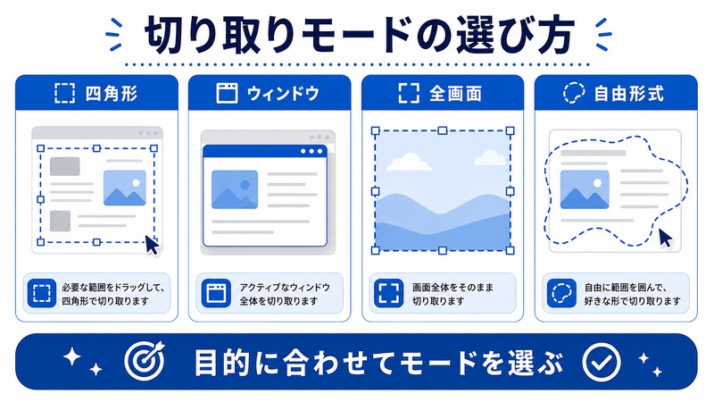 切り取りツールの四角形、ウィンドウ、全画面、自由形式モードを比較する日本語図解