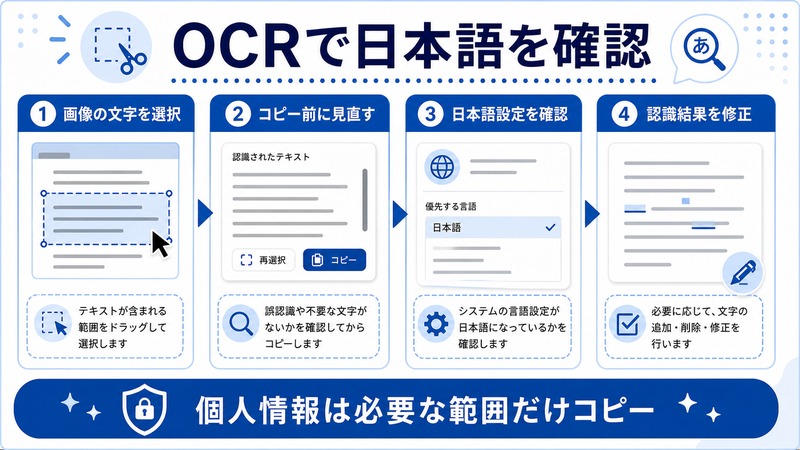 OCRで画像の文字を選択し、コピー前確認、日本語設定確認、認識結果修正を行う日本語図解