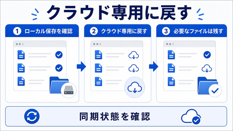 Windowsでローカル保存済みのクラウドファイルをクラウド専用に戻し必要なファイルは残す流れをまとめた日本語画像