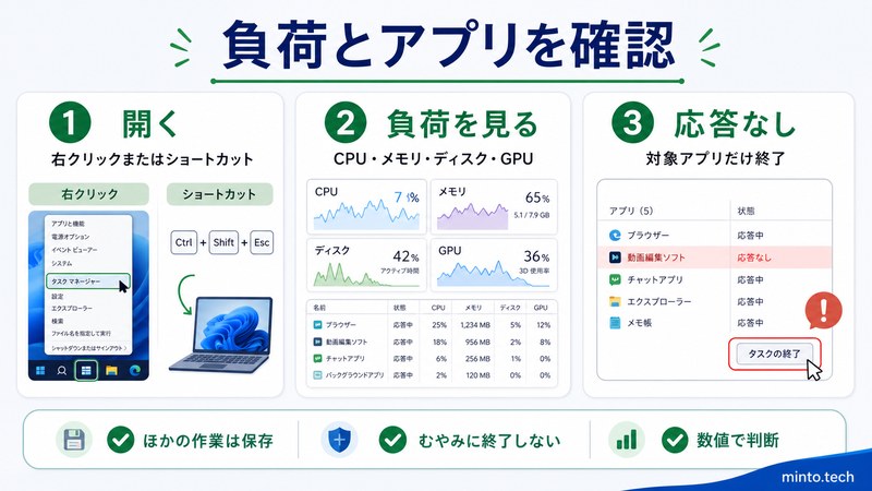 WindowsのタスクマネージャーでCPUやメモリやディスクやGPUの負荷を見て応答なしアプリだけ終了する流れをまとめた日本語画像