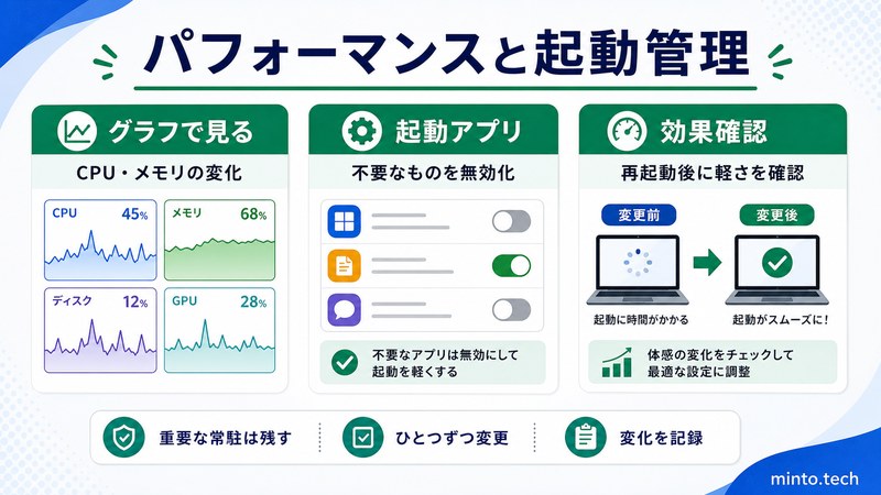 Windowsのタスクマネージャーでパフォーマンスグラフを確認し不要な起動アプリを無効化する方法をまとめた日本語画像