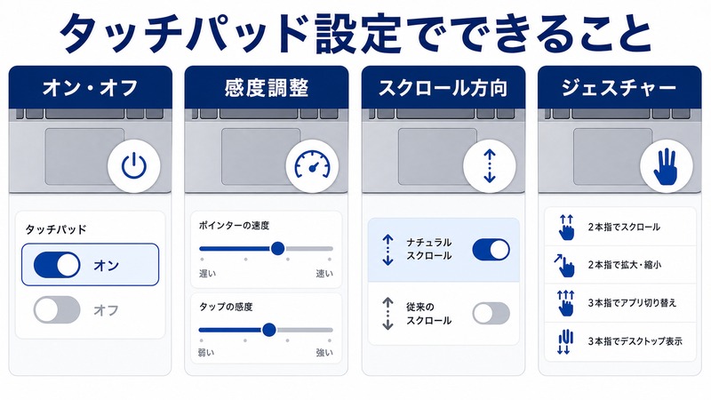 Windowsのタッチパッド設定でオンオフと感度調整とスクロール方向とジェスチャーを確認する流れをまとめた日本語画像