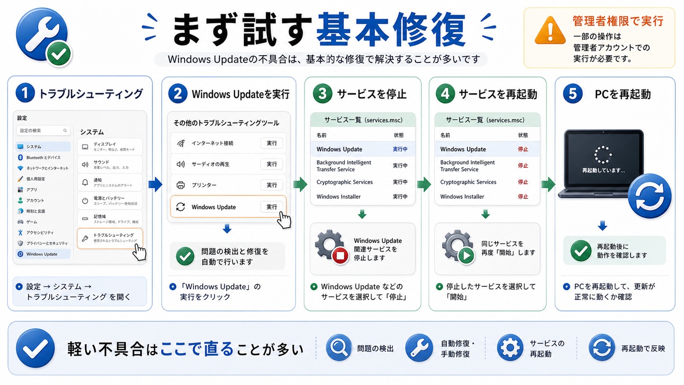 Windows Updateのトラブルシューティングとサービス再起動の基本修復手順をまとめた図解