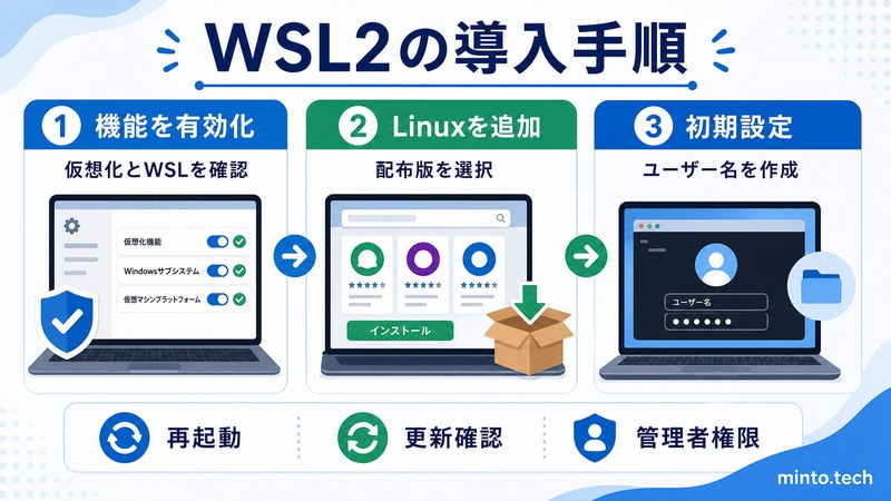 WindowsでWSL2の機能を確認してLinux配布版を追加し初期設定する流れをまとめた日本語画像
