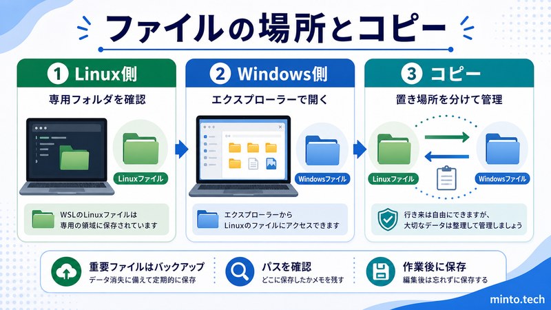 WSLのLinux側フォルダとWindows側フォルダの場所を分けて安全にコピーする流れをまとめた日本語画像