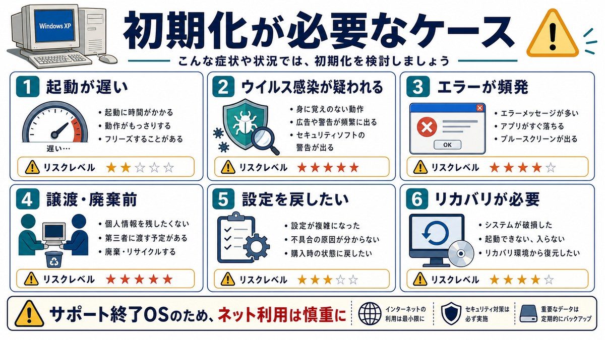 Windows XPの初期化を検討する主なケースを整理した図解