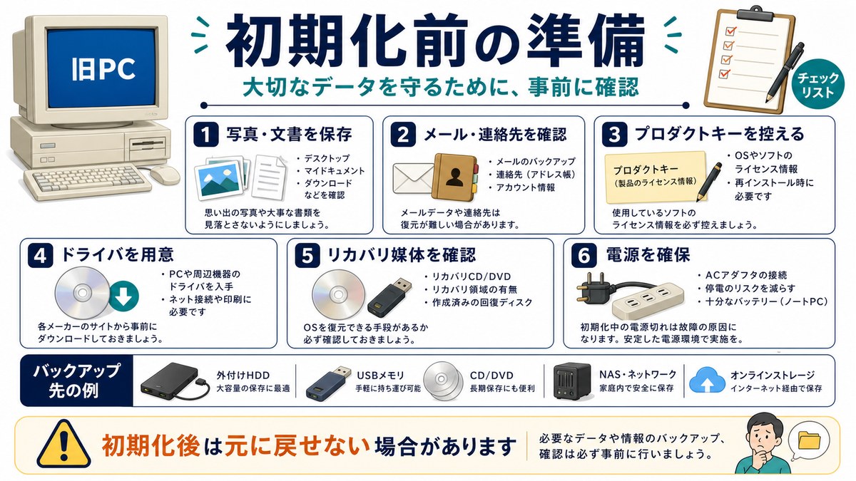 Windows XP初期化前にバックアップや媒体を確認する図解