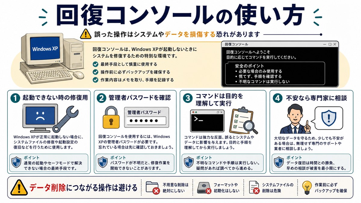 Windows XPの回復コンソールを安全に使うための注意点をまとめた図解