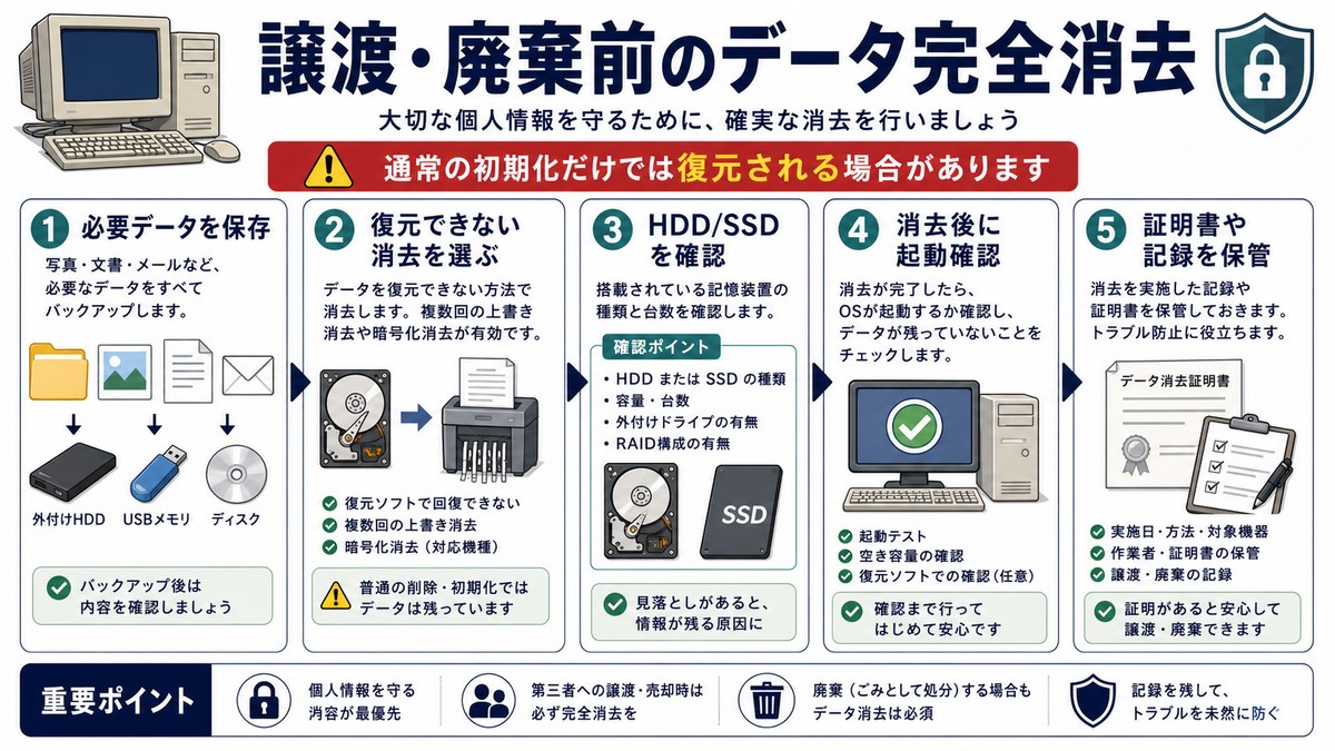 古いPCを譲渡や廃棄する前のデータ消去を整理した図解