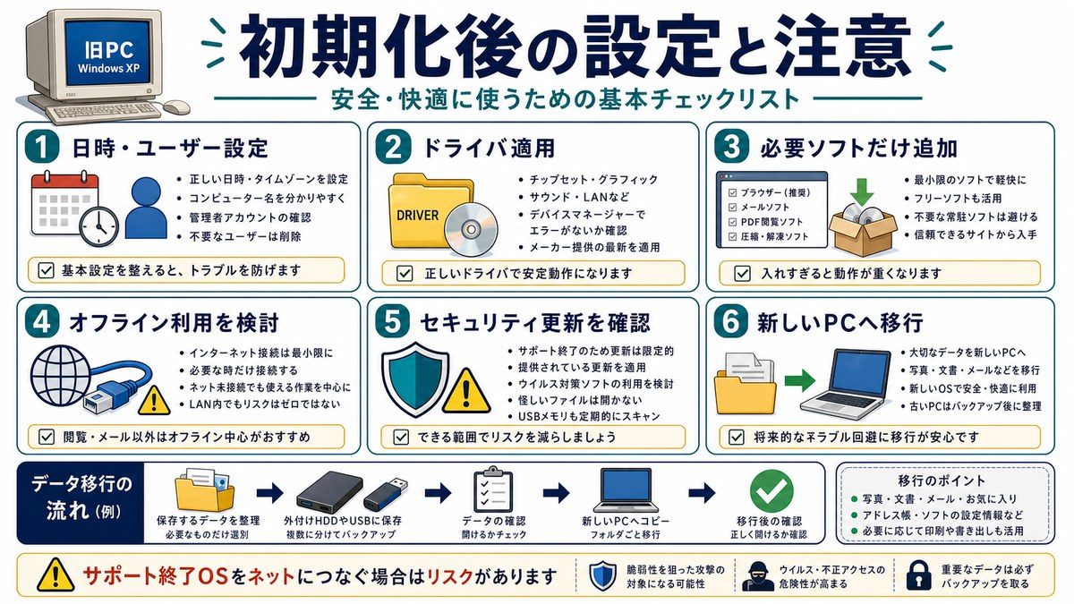 Windows XP初期化後の設定やサポート終了リスクを整理した図解