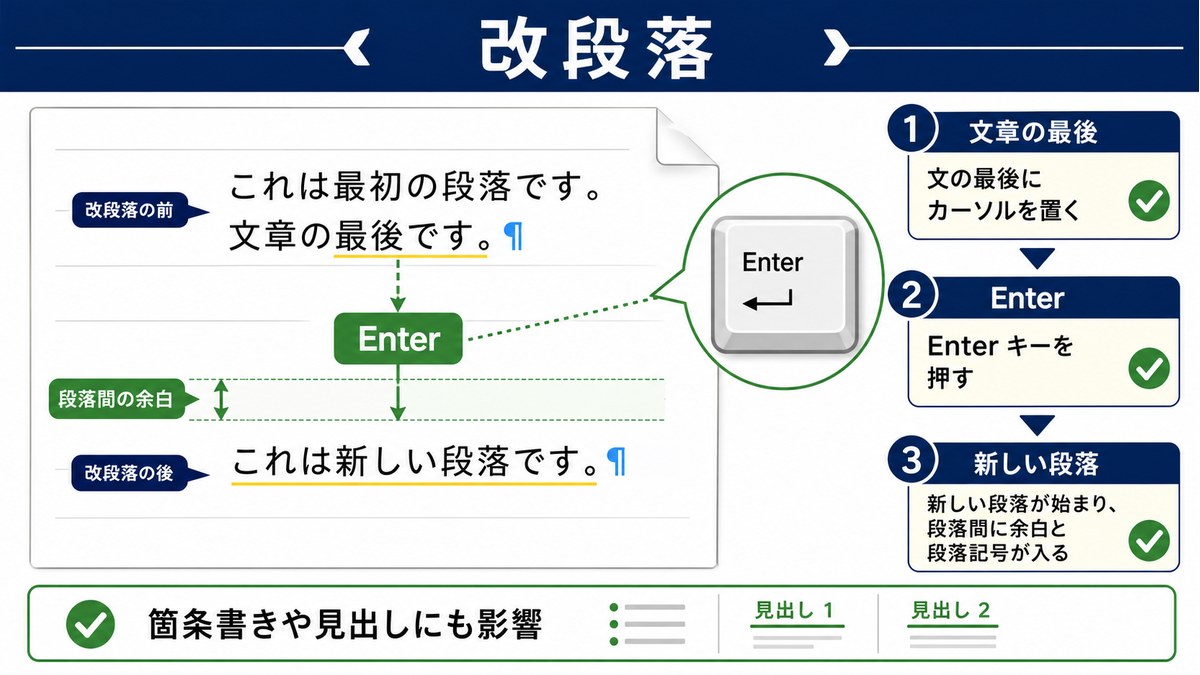 Enterキーで新しい段落を作る流れを示した図解