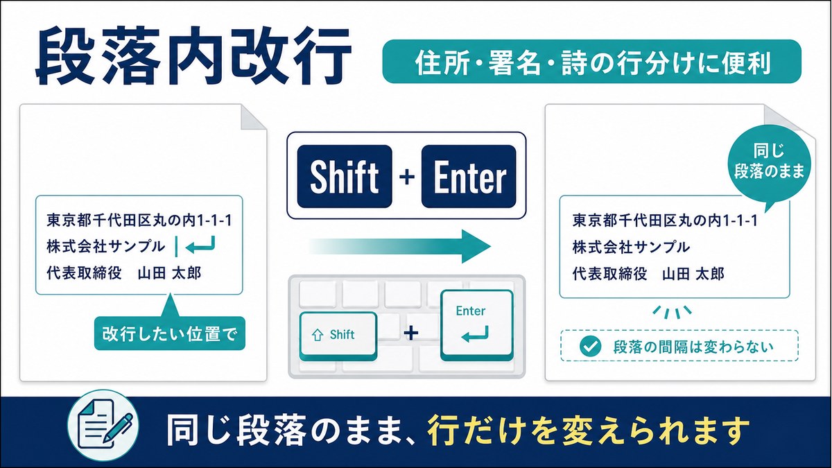 Shift+Enterで同じ段落内の行だけを変える図解