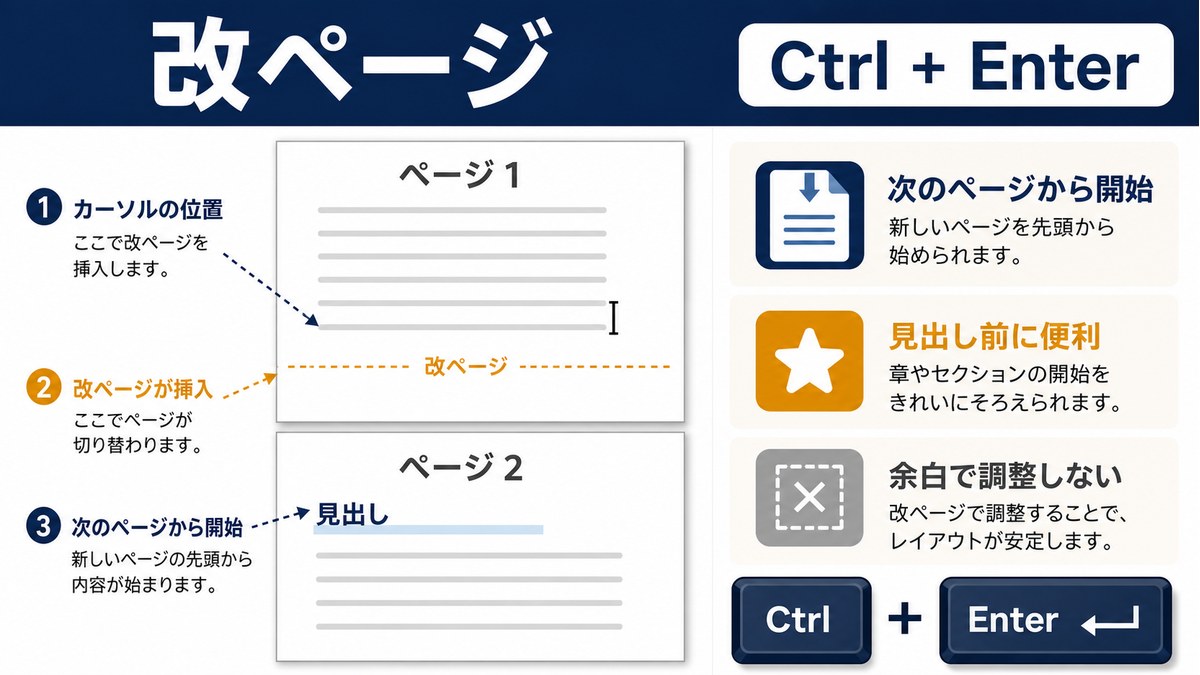 Ctrl+Enterで次ページから始める改ページの図解
