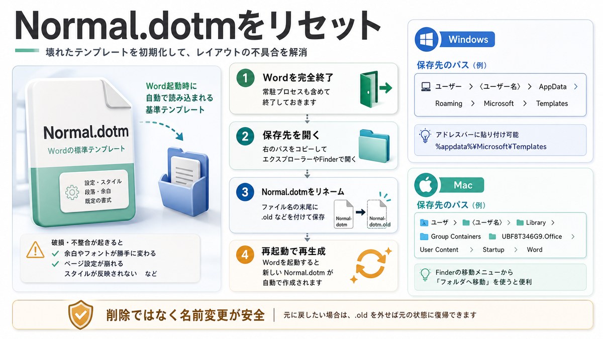 WordのNormal.dotmテンプレートをリセットする流れをまとめた日本語画像
