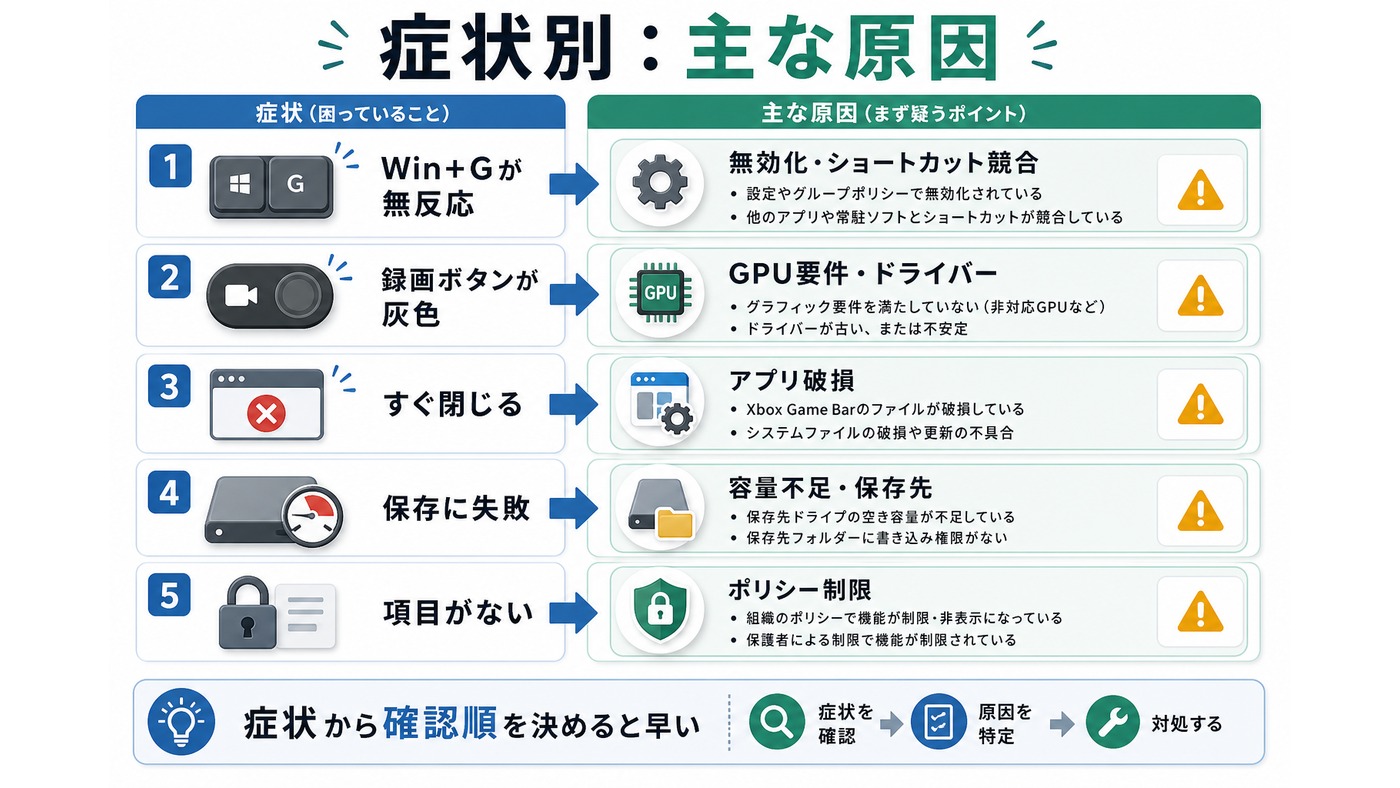 Xbox Game Barが起動しない・録画できない症状別の原因をまとめた図解