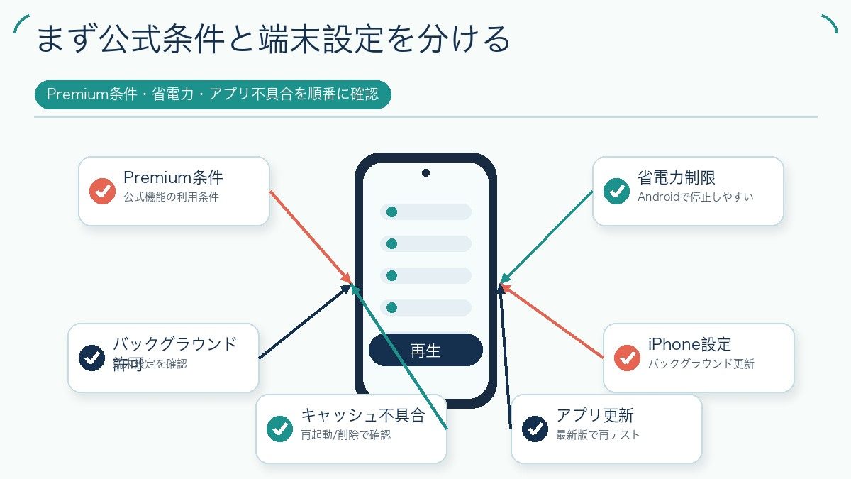 まず公式条件と端末設定を分けるの図解