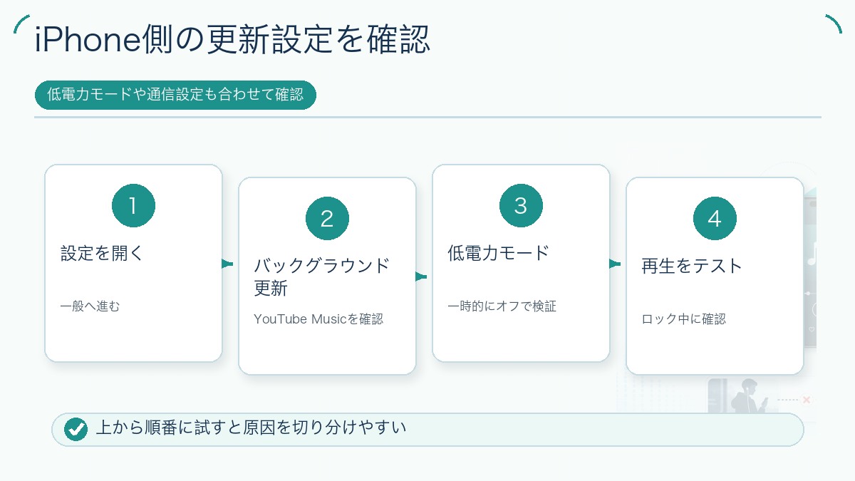 iPhone側の更新設定を確認の図解