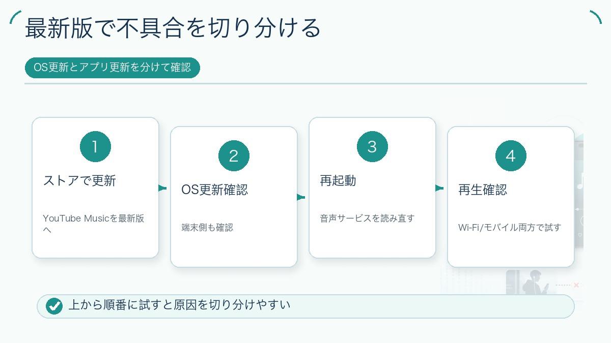 最新版で不具合を切り分けるの図解