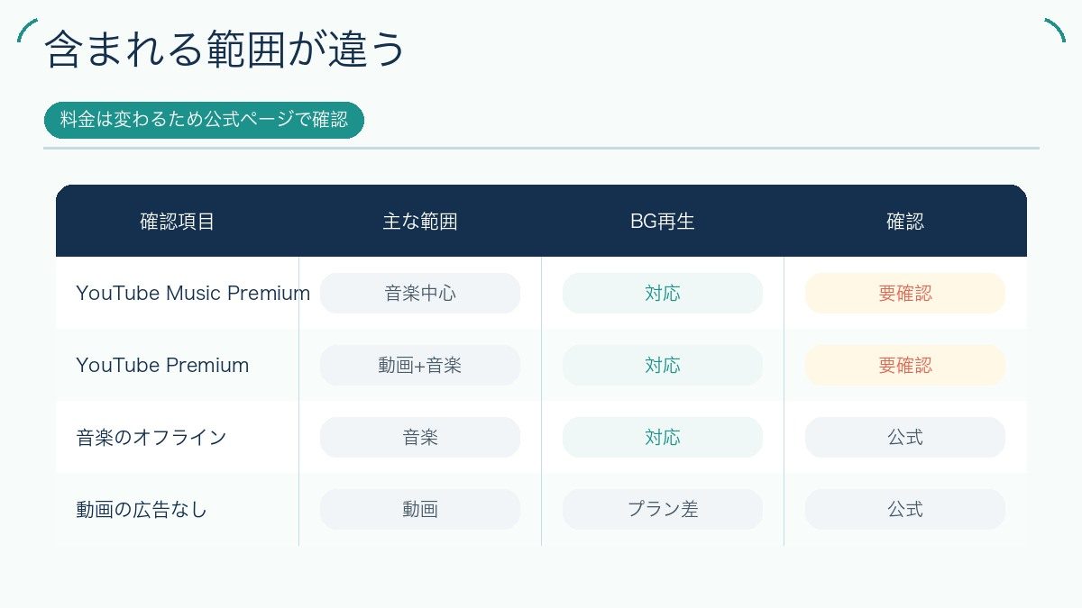 含まれる範囲が違うの図解