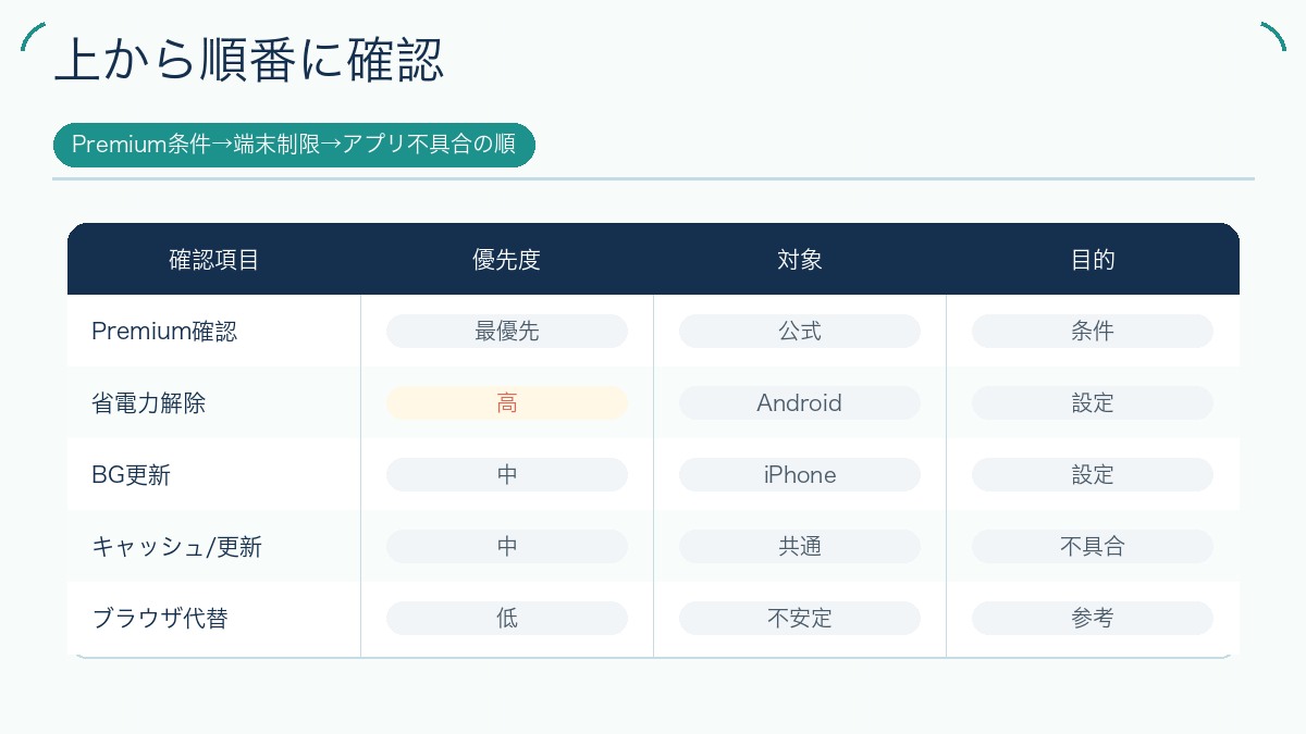 上から順番に確認の図解