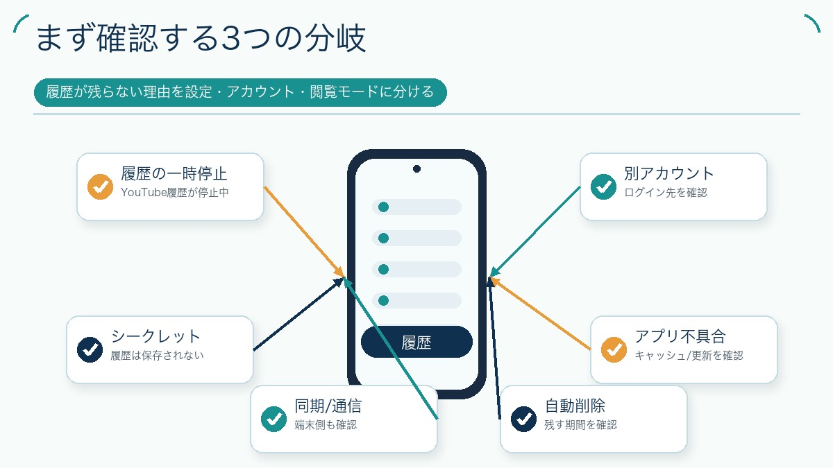 まず確認する3つの分岐の図解
