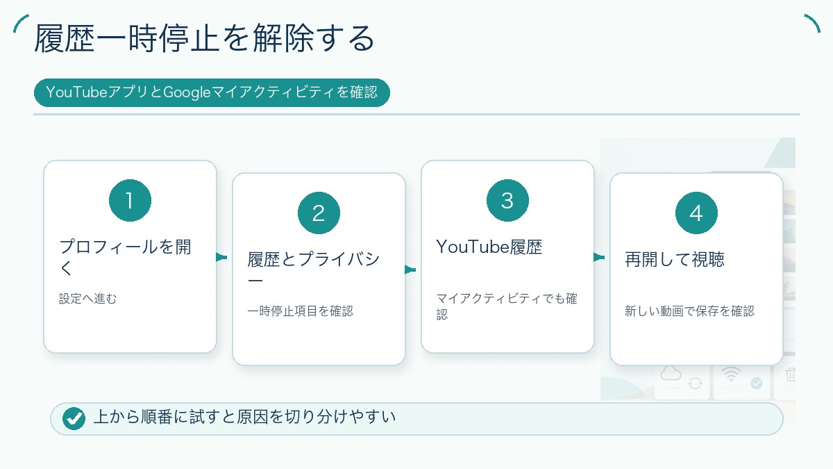 履歴一時停止を解除するの図解