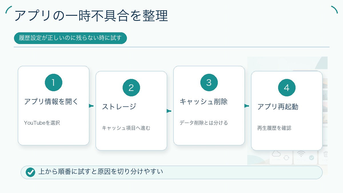 アプリの一時不具合を整理の図解