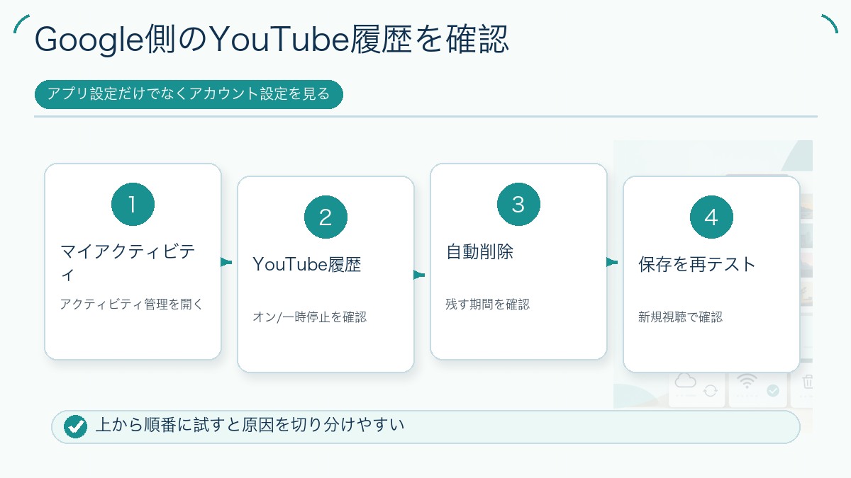 Google側のYouTube履歴を確認の図解