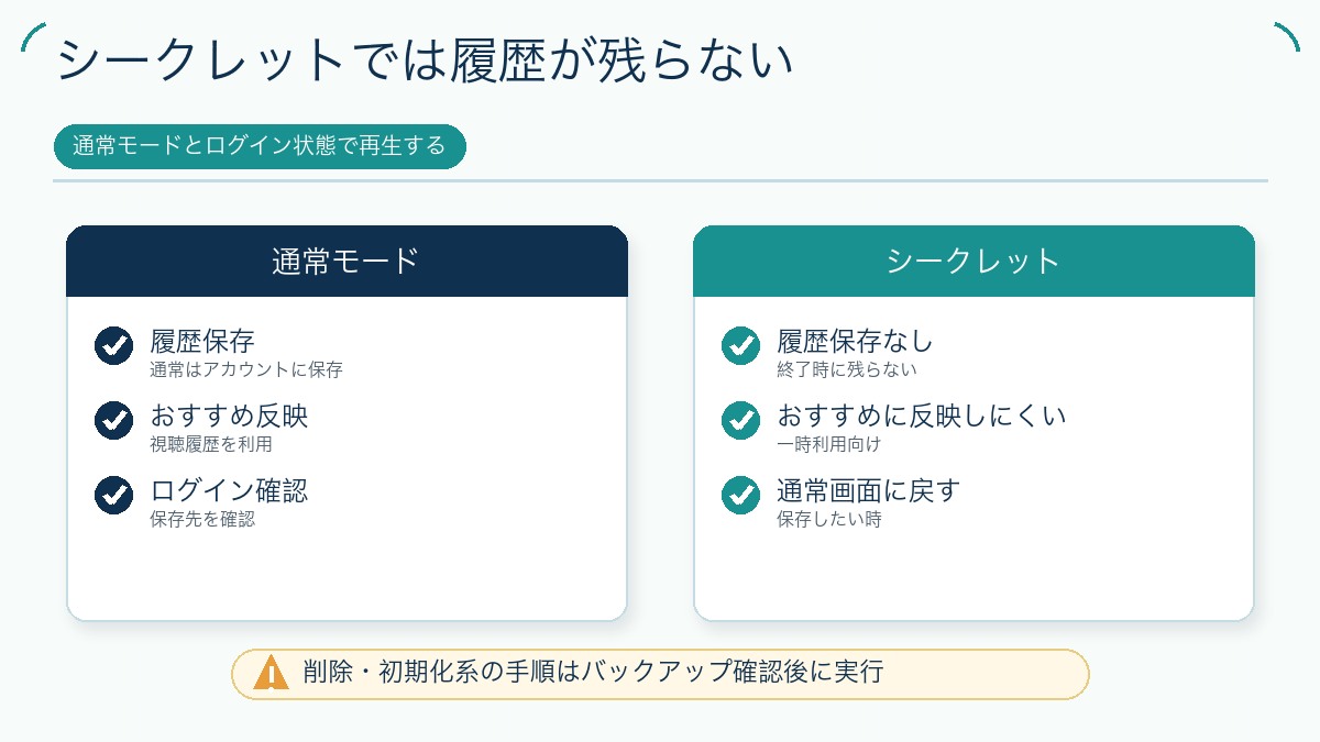 シークレットでは履歴が残らないの図解