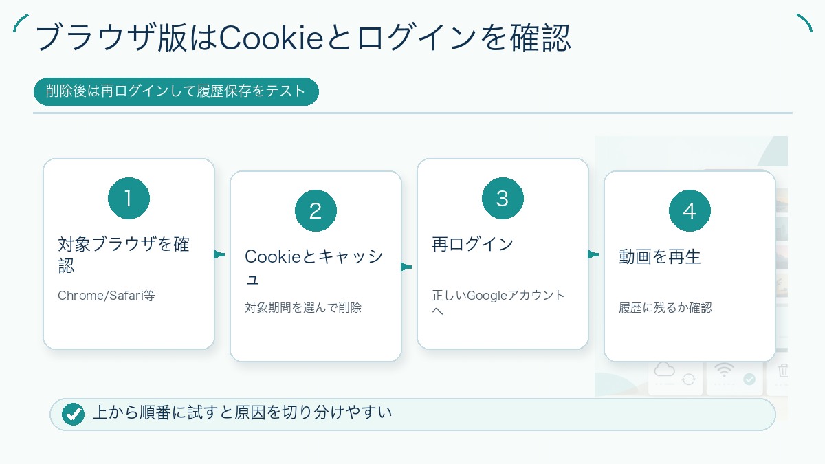 ブラウザ版はCookieとログインを確認の図解