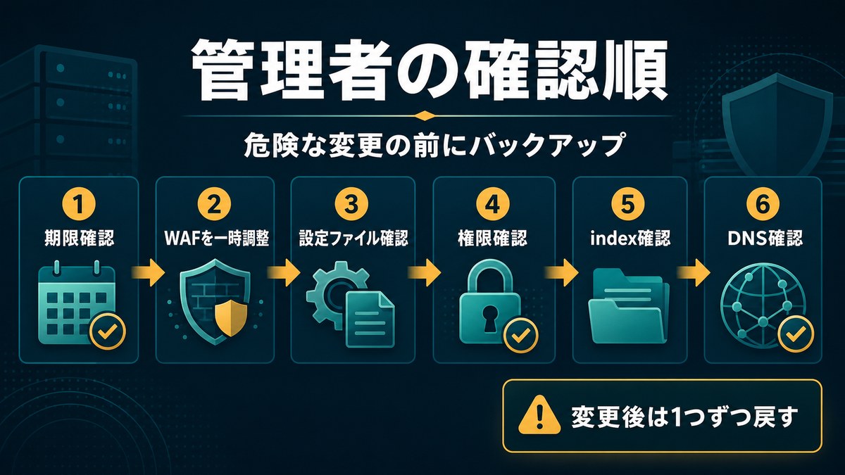 403エラーが出た時に管理者が期限やWAFや権限を順番に確認する流れの図解