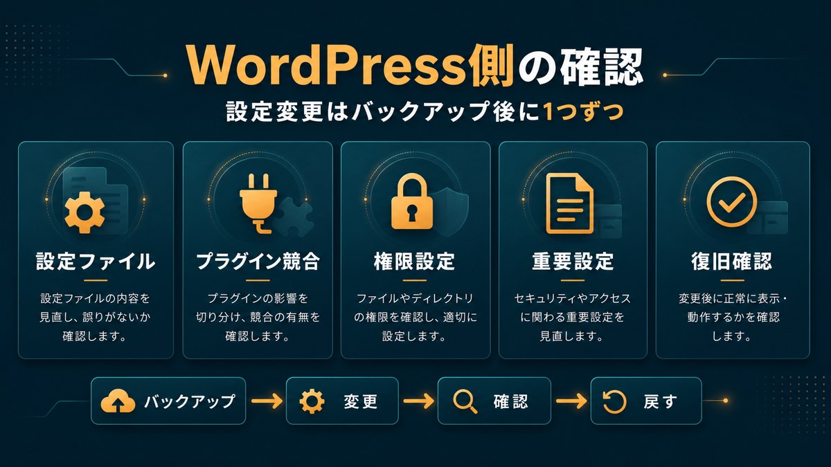 WordPressで403エラーが発生した時に設定ファイルやプラグインや権限を確認する図解