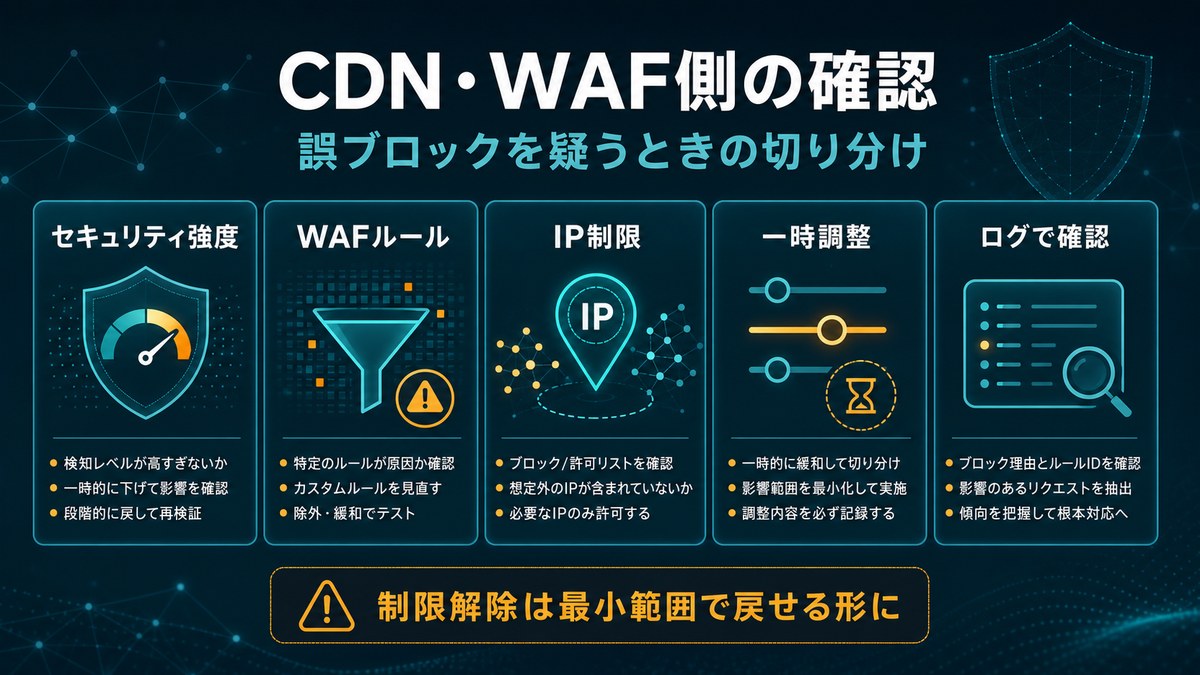 CDNやWAF側で403エラーの誤ブロックを切り分ける確認ポイントの図解